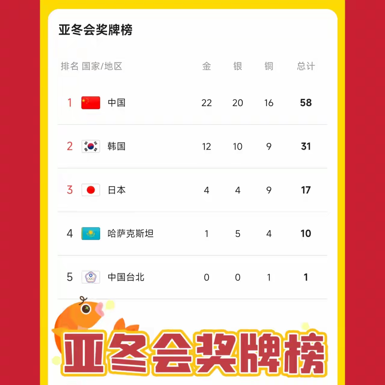 包含强队盘踞冠军榜前列，看谁能坐上冠军宝座？的词条