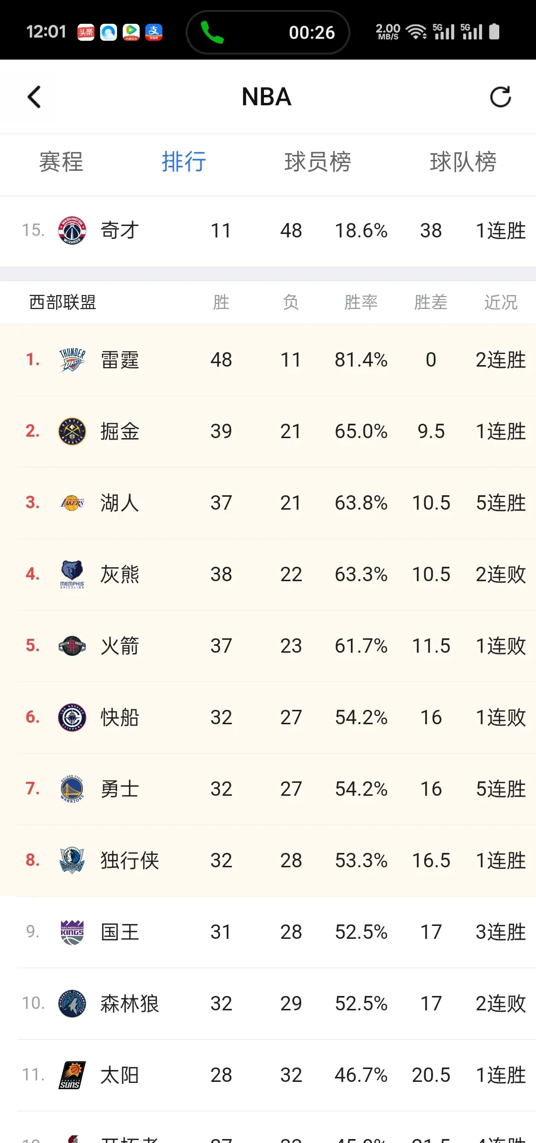 灰熊连胜被终结，外线投射命中率下降的简单介绍