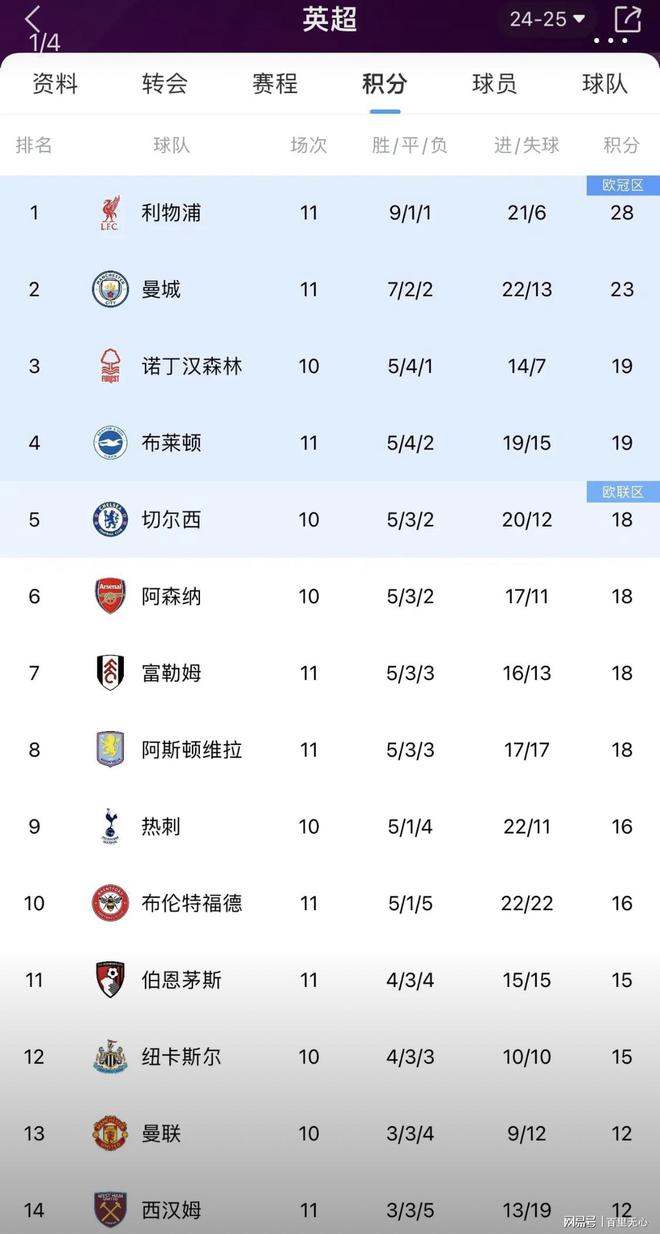关于英超新赛季引援花费榜出炉，切尔西居首的信息
